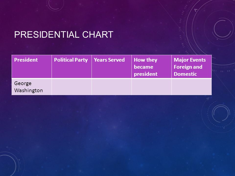 Washington Presidency Chart