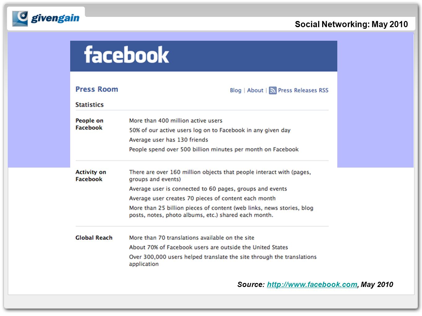 Social Networking: May 2010 Source:   May 2010http://