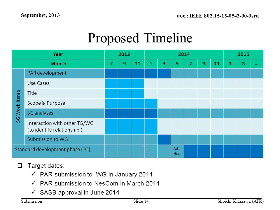 doc.: IEEE sru Submission Proposed Timeline September, 2013 Shoichi Kitazawa (ATR)Slide 14 Year Month … SG Work Items PAR development Use Cases Title Scope & Purpose 5C analyses Interaction with other TG/WG (to identify relationship ) Submission to WG Standard development phase (TG) Ad Hoc  Target dates: PAR submission to WG in January 2014 PAR submission to NesCom in March 2014 SASB approval in June 2014