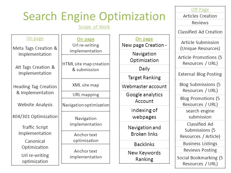 Search Engine Optimization Scope of Work On page Meta Tags Creation & Implementation Alt Tags Creation & Implementation Heading Tag Creation & Implementation Website Analysis 404/301 Optimization Traffic Script Implementation Canonical Optimization Url re-writing optimization On page Url re-writing implementation HTML site map creation & submission XML site map URL mapping Navigation optimization Navigation implementation Anchor text optimization Anchor text implementation On page New page Creation - Navigation Optimization Daily Target Ranking Webmaster account Google analytics Account indexing of webpages Navigation and Broken links Backlinks New Keywords Ranking Off Page Articles Creation Reviews Classified Ad Creation Article Submission (Unique Resources) Article Promotions (5 Resources / URL) External Blog Posting Blog Submissions (5 Resources / URL) Blog Promotions (5 Resources / URL) search engine submission Classified Ad Submissions (5 Resources / Article) Business Listings Reviews Posting Social Bookmarking (5 Resources / URL)