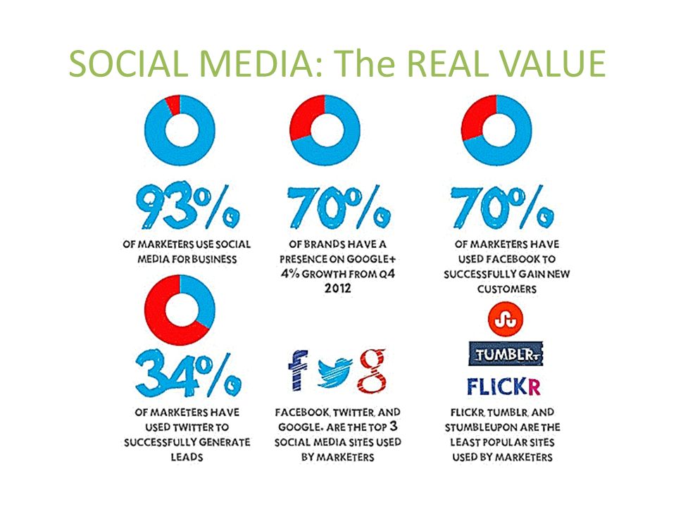 SOCIAL MEDIA: The REAL VALUE