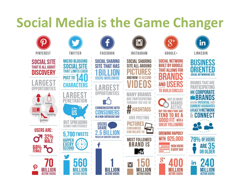 Social Media is the Game Changer