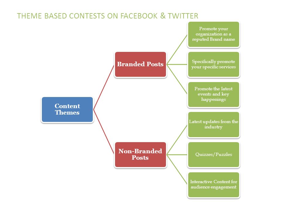 THEME BASED CONTESTS ON FACEBOOK & TWITTER Content Themes Branded Posts Promote your organization as a reputed Brand name Specifically promote your specific services Promote the latest events and key happenings Non-Branded Posts Latest updates from the industry Quizzes/Puzzles Interactive Content for audience engagement