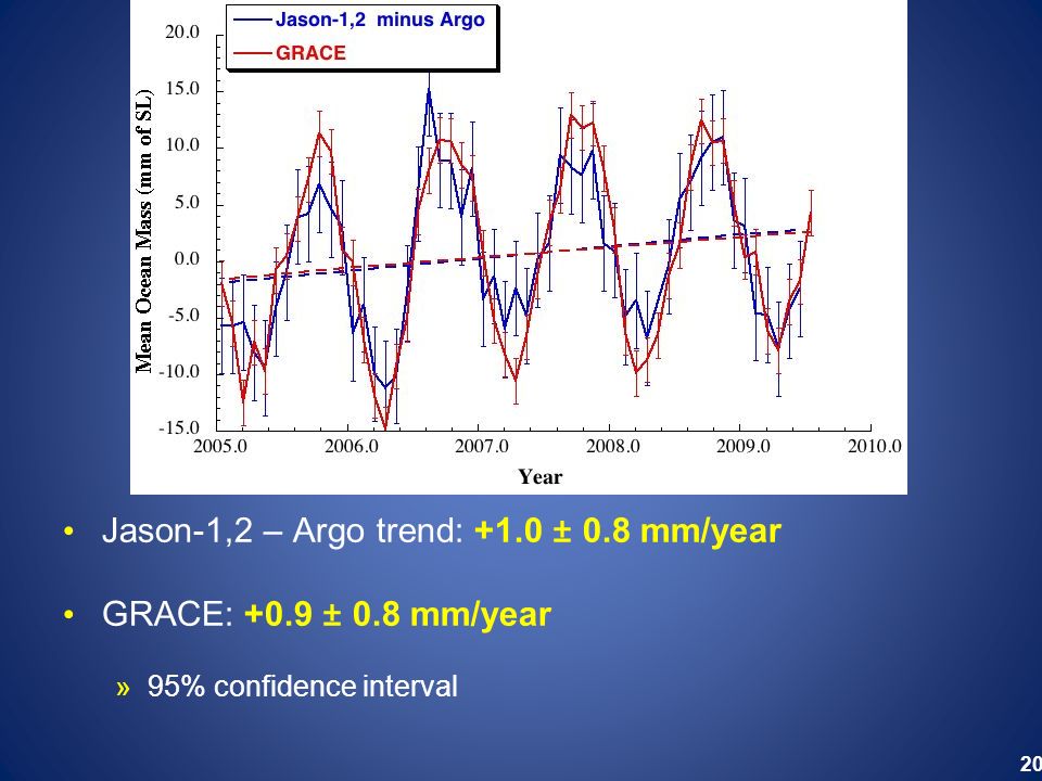 20 Jason-1,2 – Argo trend: +1.0 ± 0.8 mm/year GRACE: +0.9 ± 0.8 mm/year »95% confidence interval