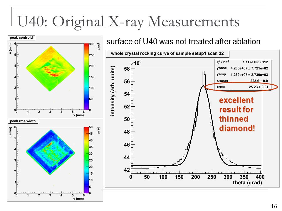 16 U40: Original X-ray Measurements excellent result for thinned diamond.