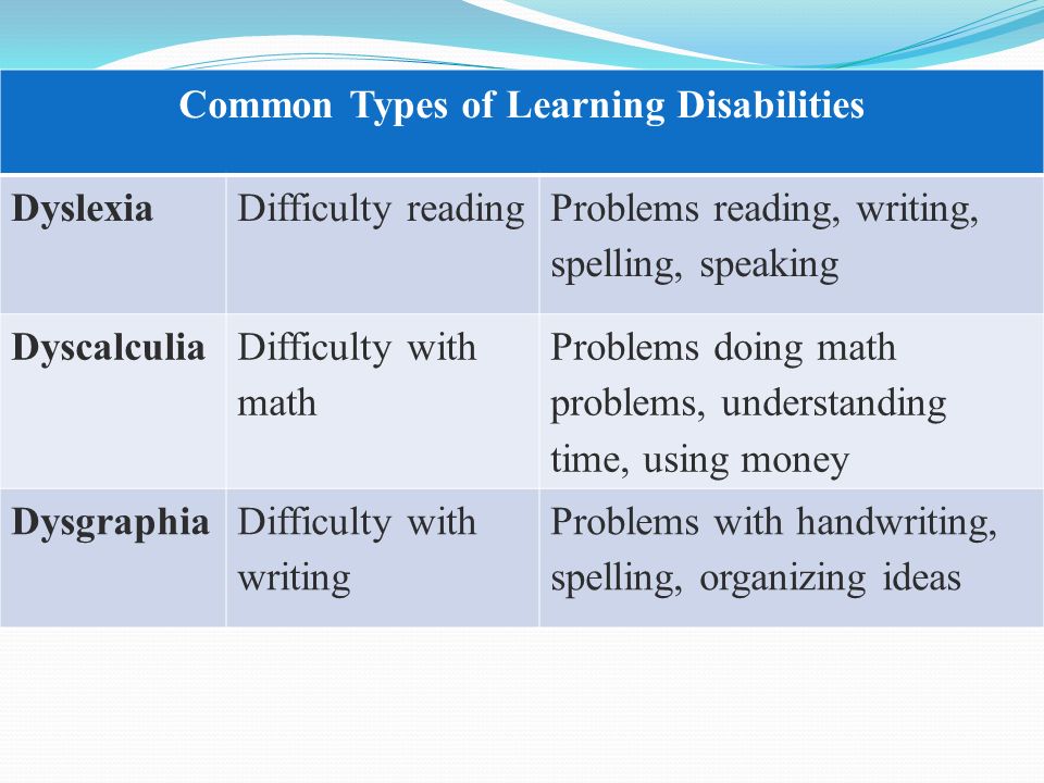 Common Types of Learning Disabilities DyslexiaDifficulty reading Problems reading, writing, spelling, speaking Dyscalculia Difficulty with math Problems doing math problems, understanding time, using money Dysgraphia Difficulty with writing Problems with handwriting, spelling, organizing ideas