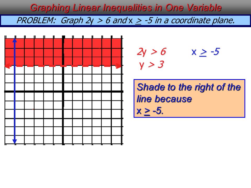 PROBLEM: Graph 2y > 6 and x > -5 in a coordinate plane.