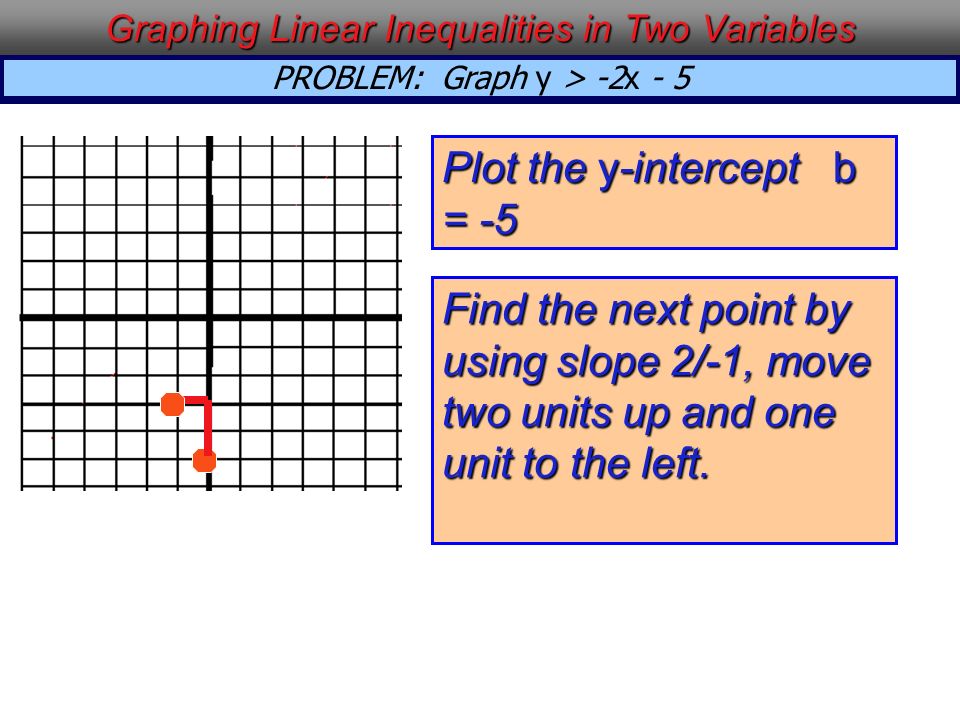 PROBLEM: Graph y > -2x - 5 Graphing Linear Inequalities in Two Variables Plot the y-intercept b = -5 Find the next point by using slope 2/-1, move two units up and one unit to the left.