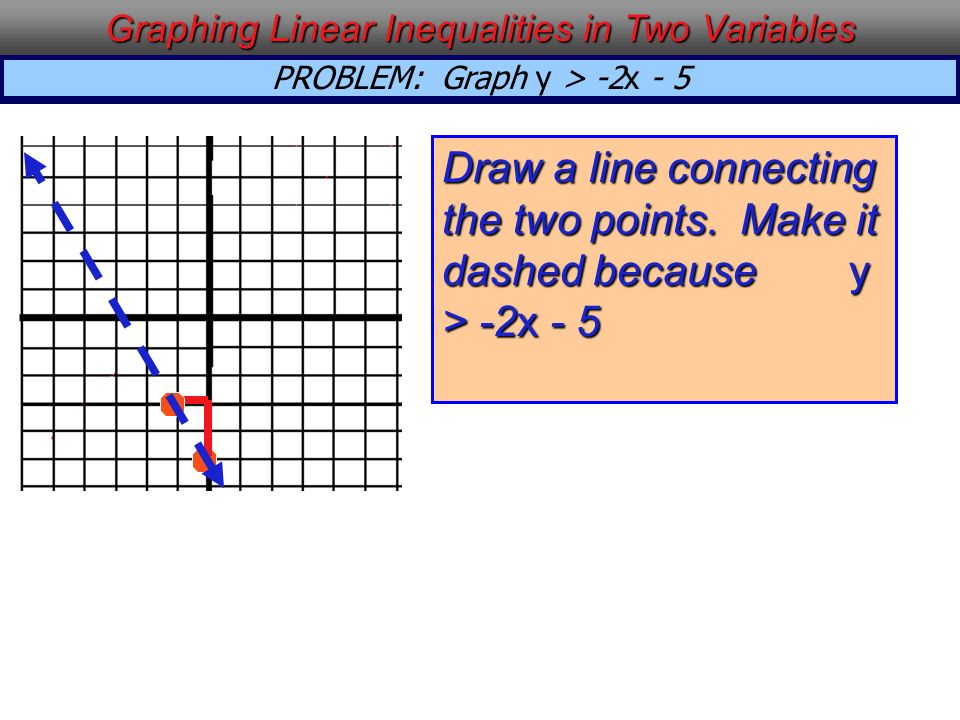PROBLEM: Graph y > -2x - 5 Graphing Linear Inequalities in Two Variables Draw a line connecting the two points.