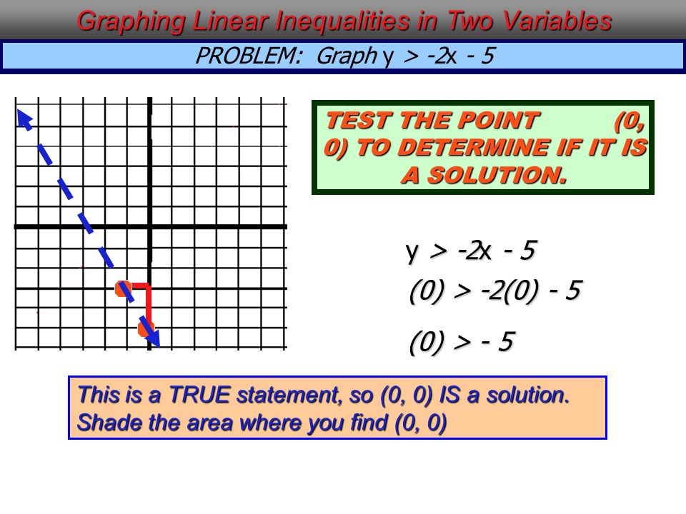 PROBLEM: Graph y > -2x - 5 Graphing Linear Inequalities in Two Variables TEST THE POINT (0, 0) TO DETERMINE IF IT IS A SOLUTION.
