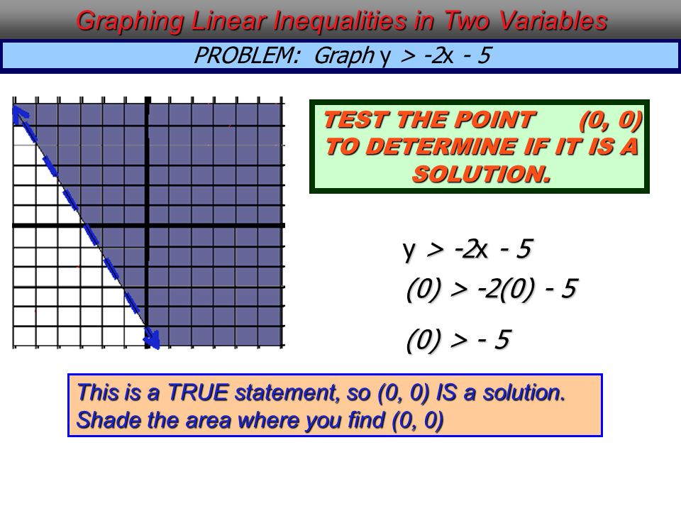 PROBLEM: Graph y > -2x - 5 Graphing Linear Inequalities in Two Variables TEST THE POINT (0, 0) TO DETERMINE IF IT IS A SOLUTION.