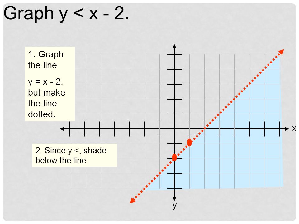 x y Graph y > x Since y >, shade above the line.