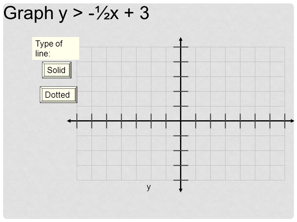 x y Graph y < x Graph the line y = x - 2, but make the line dotted.