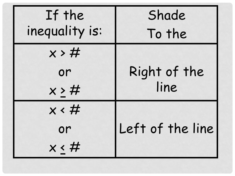 Where to Shade for Undefined or No Slopes: The inequality must be in x >, >, <, or < # (no y) format.