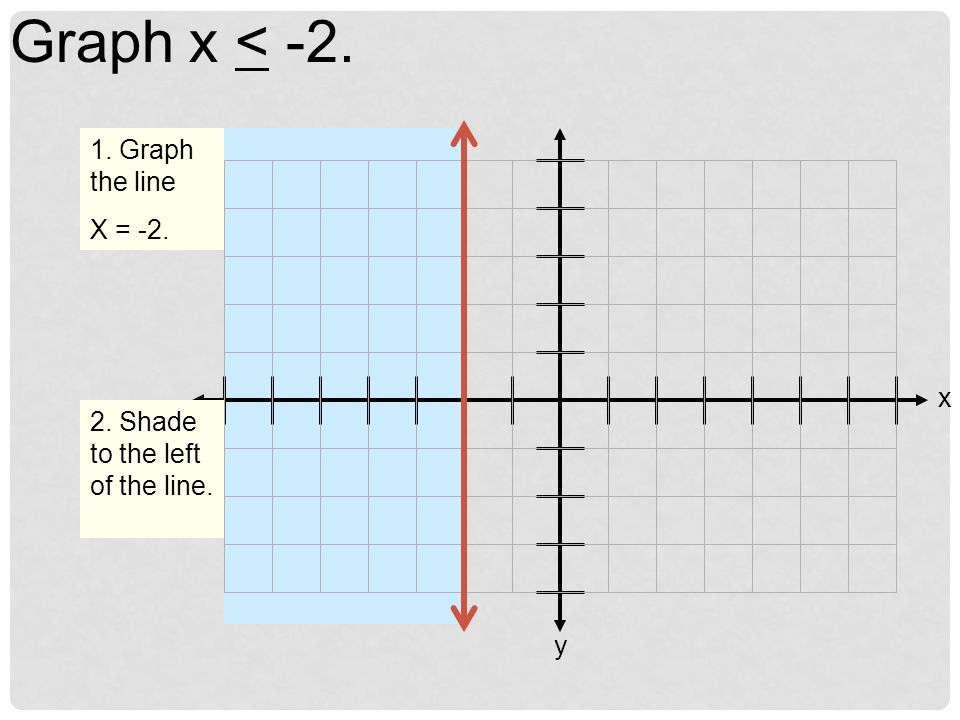 x y Graph x > Draw a dotted vertical line at x = Shade to the right of the line.
