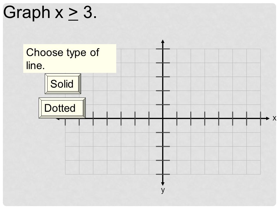 x y Graph x < Graph the line X = Shade to the left of the line.