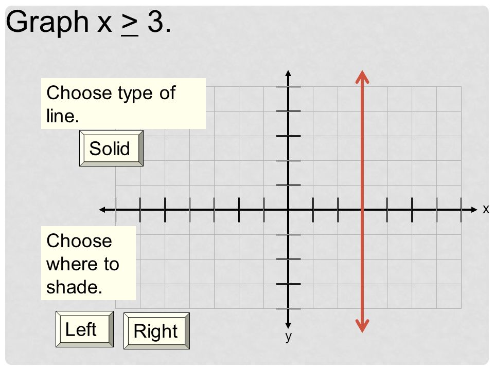 x y Graph x > 3. Choose type of line. Solid Dotted