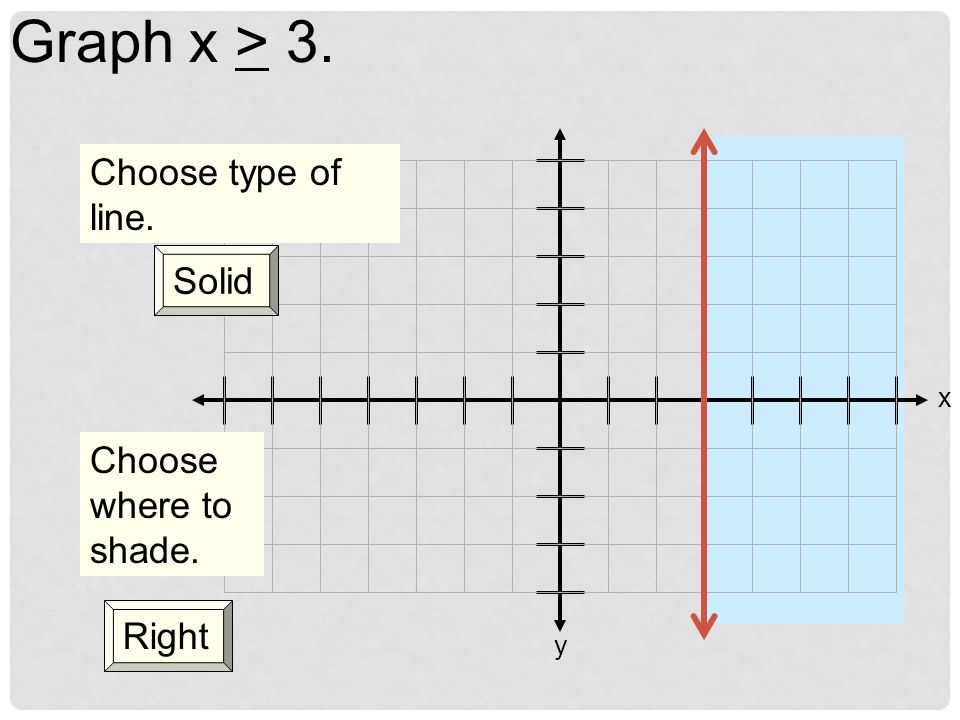 x y Graph x > 3. Choose type of line. Solid Choose where to shade. Left Right
