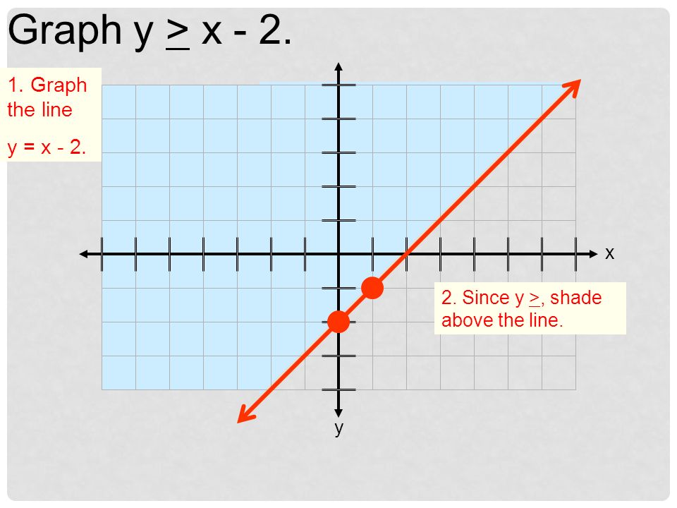 If the inequality is: Shade y > mx + b or y > mx + b Above the line y < mx + b or y < mx + b Below the line