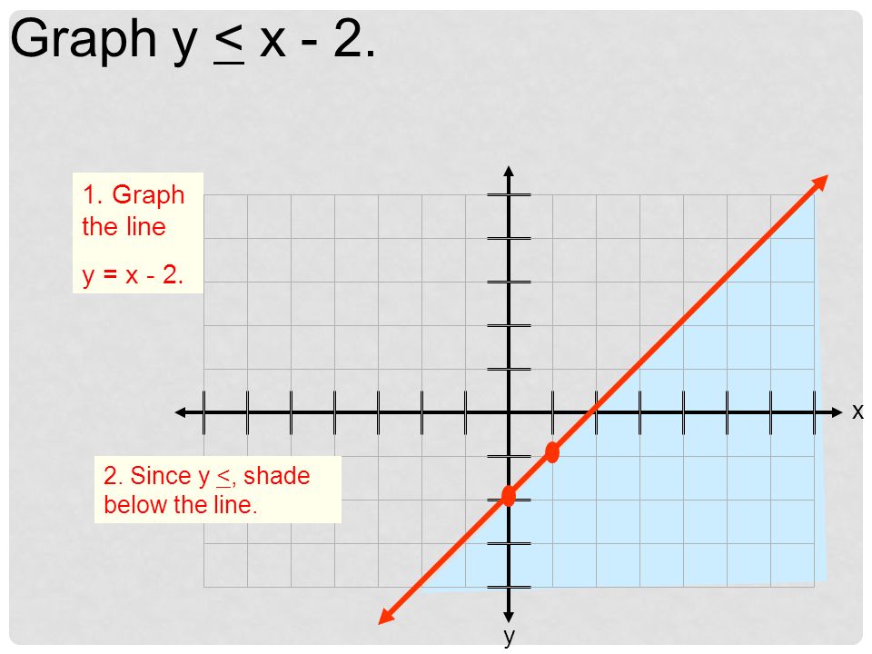 x y Graph y > x Graph the line y = x Since y >, shade above the line.