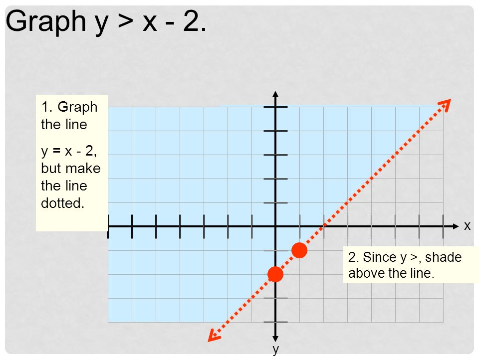 x y Graph y < x Graph the line y = x Since y <, shade below the line.