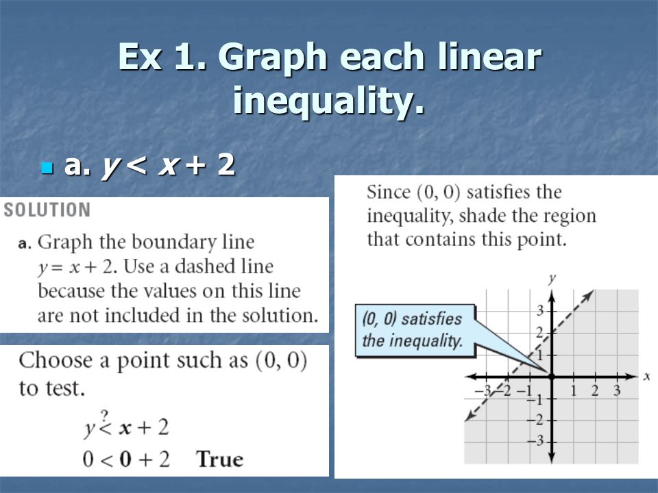 Ex 1. Graph each linear inequality. a. y < x + 2 a. y < x + 2