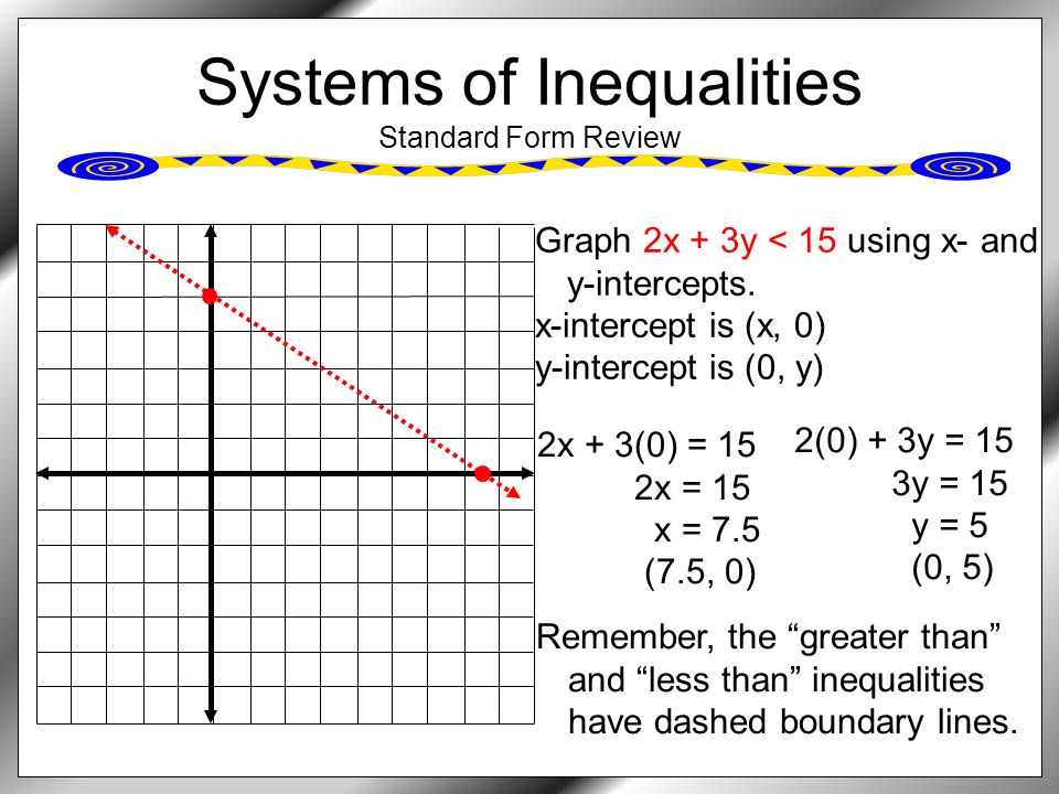 Systems of Inequalities Standard Form Review Graph 2x + 3y < 15 using x- and y-intercepts.
