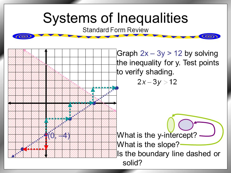 Graph 2x – 3y > 12 by solving the inequality for y.
