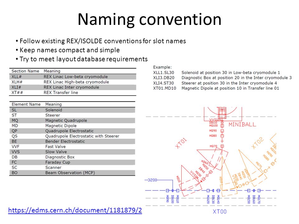Naming convention Follow existing REX/ISOLDE conventions for slot names Keep names compact and simple Try to meet layout database requirements