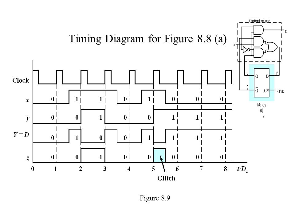 Timing Diagram for Figure 8.8 (a) Figure 8.9