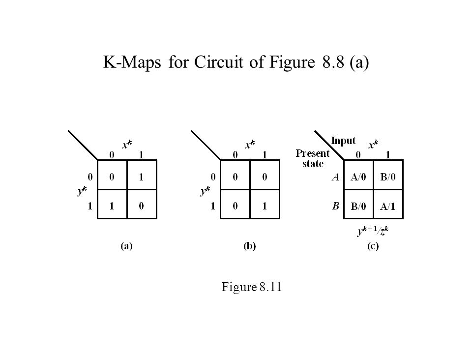 K-Maps for Circuit of Figure 8.8 (a) Figure 8.11