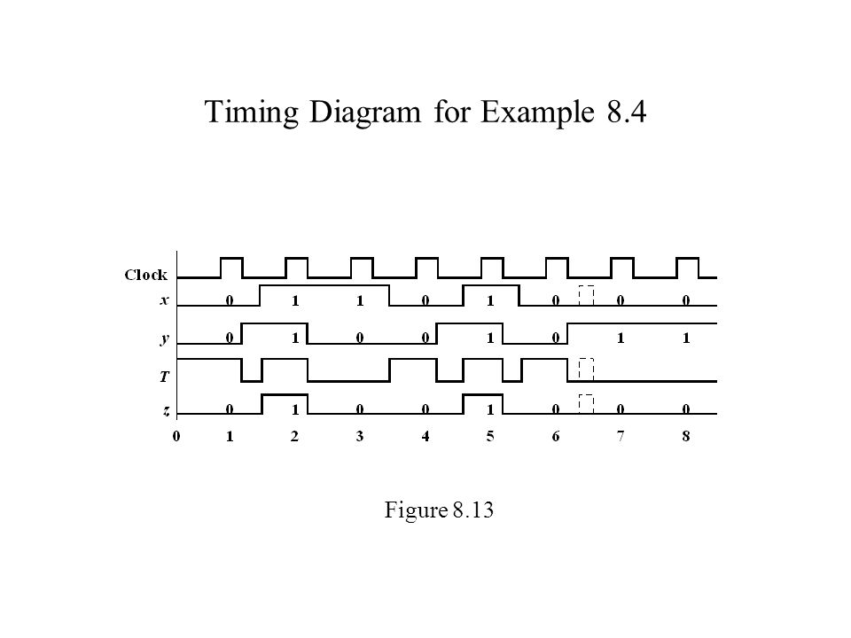 Timing Diagram for Example 8.4 Figure 8.13
