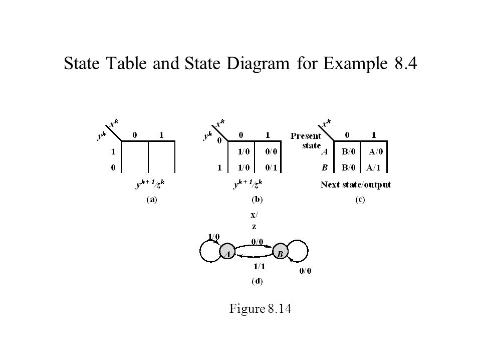 State Table and State Diagram for Example 8.4 Figure 8.14