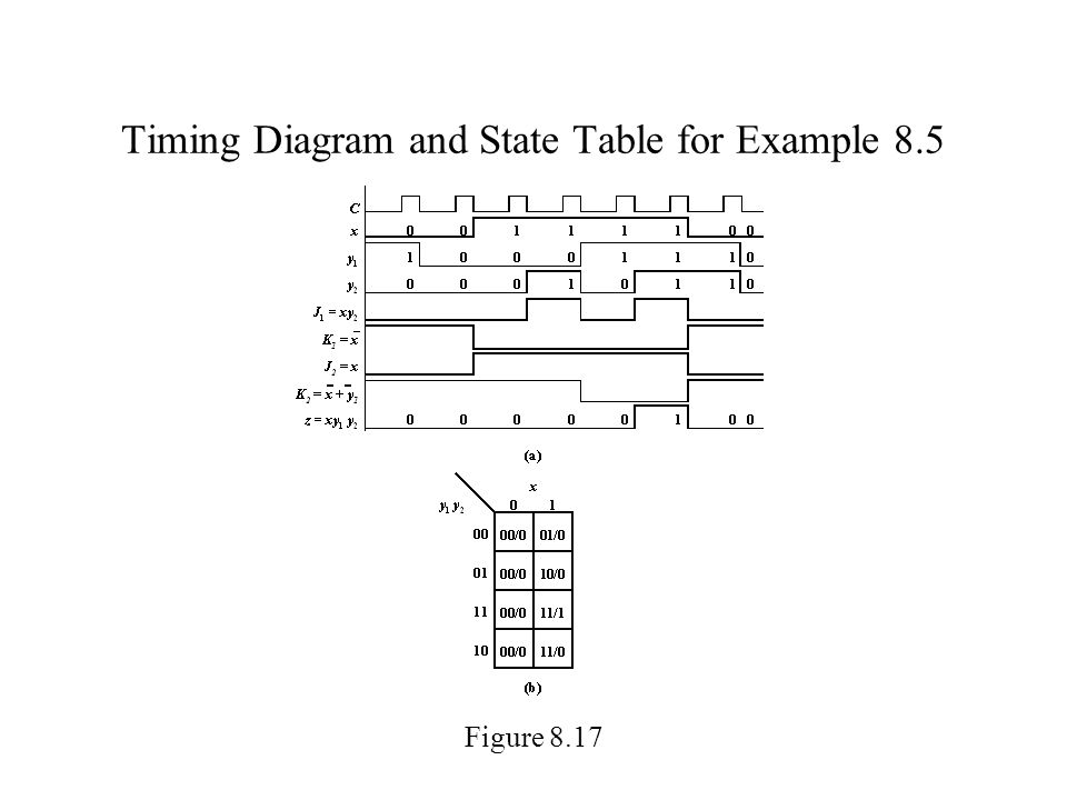 Timing Diagram and State Table for Example 8.5 Figure 8.17