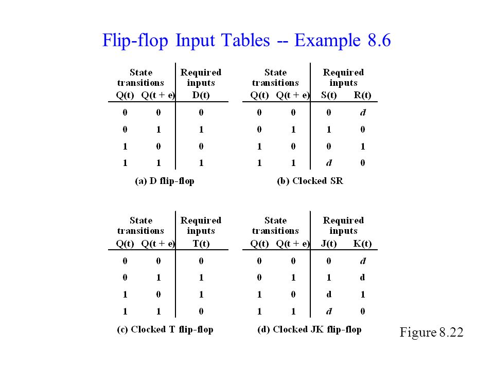 Flip-flop Input Tables -- Example 8.6 Figure 8.22