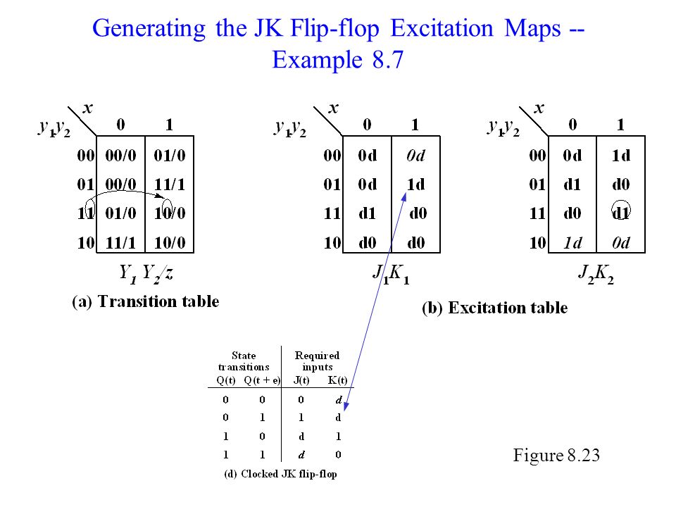 Generating the JK Flip-flop Excitation Maps -- Example 8.7 Figure 8.23