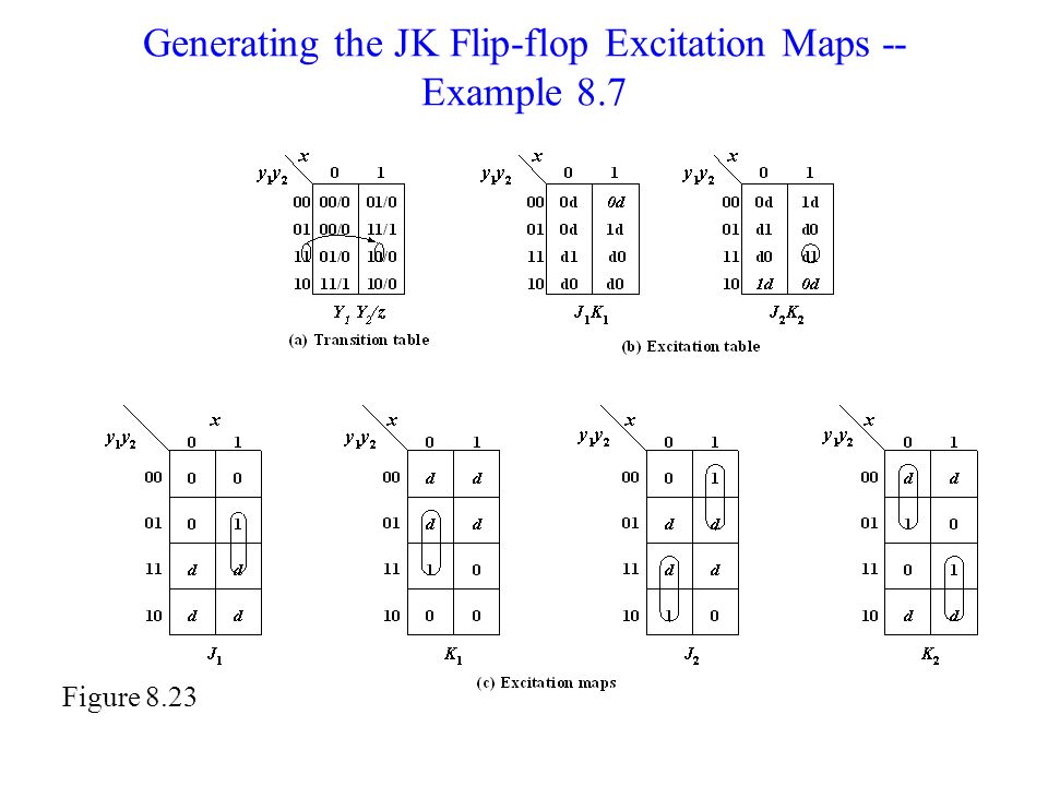 Generating the JK Flip-flop Excitation Maps -- Example 8.7 Figure 8.23