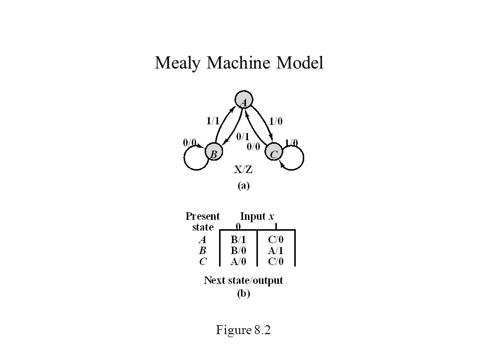 Mealy Machine Model Figure 8.2