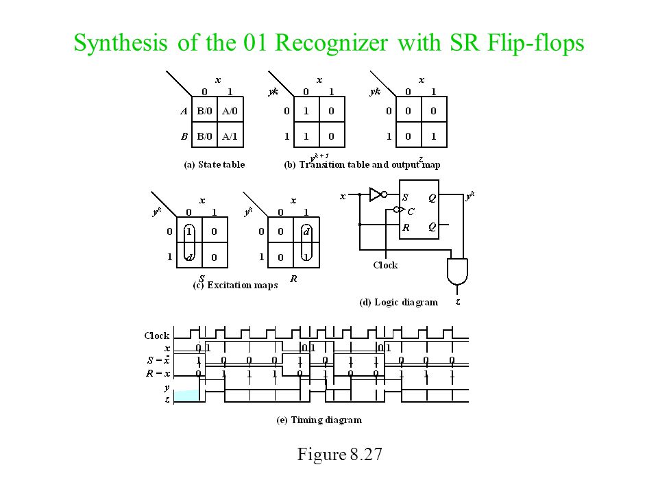 Synthesis of the 01 Recognizer with SR Flip-flops Figure 8.27