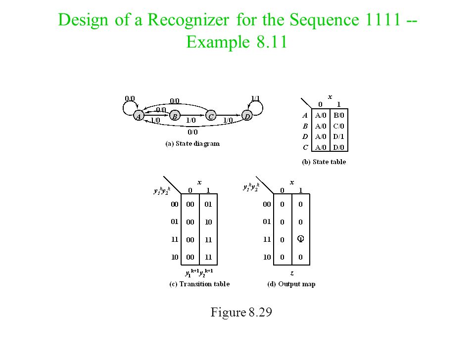 Design of a Recognizer for the Sequence Example 8.11 Figure 8.29