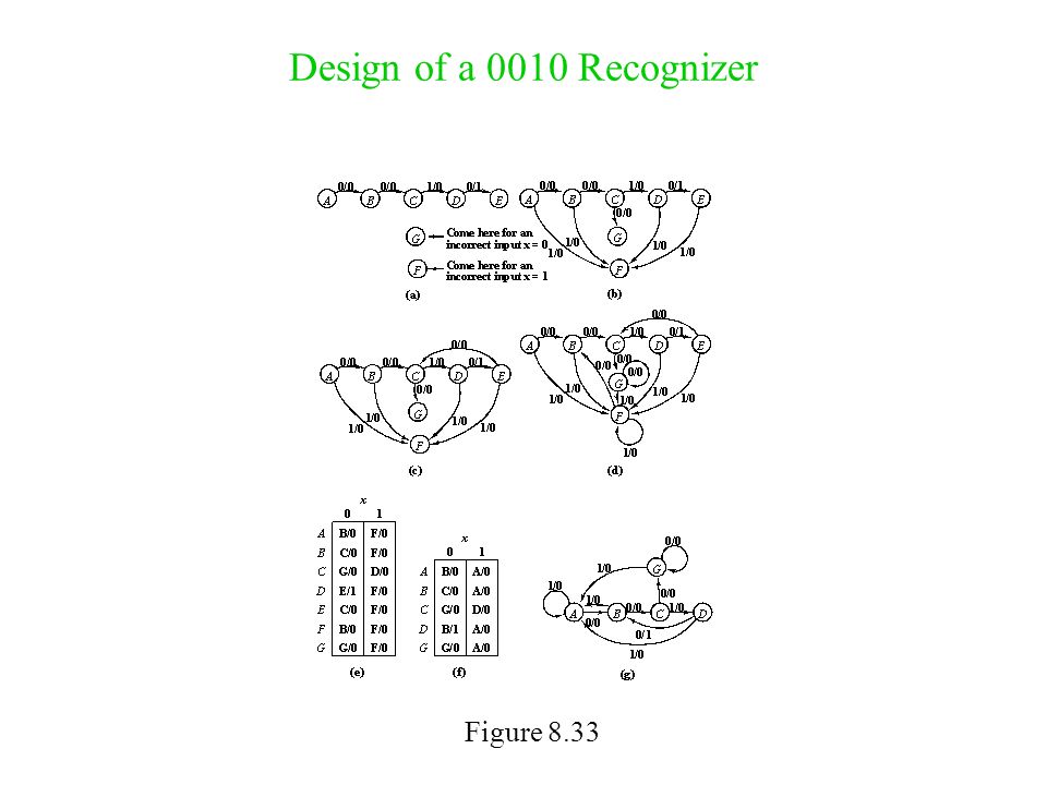 Design of a 0010 Recognizer Figure 8.33
