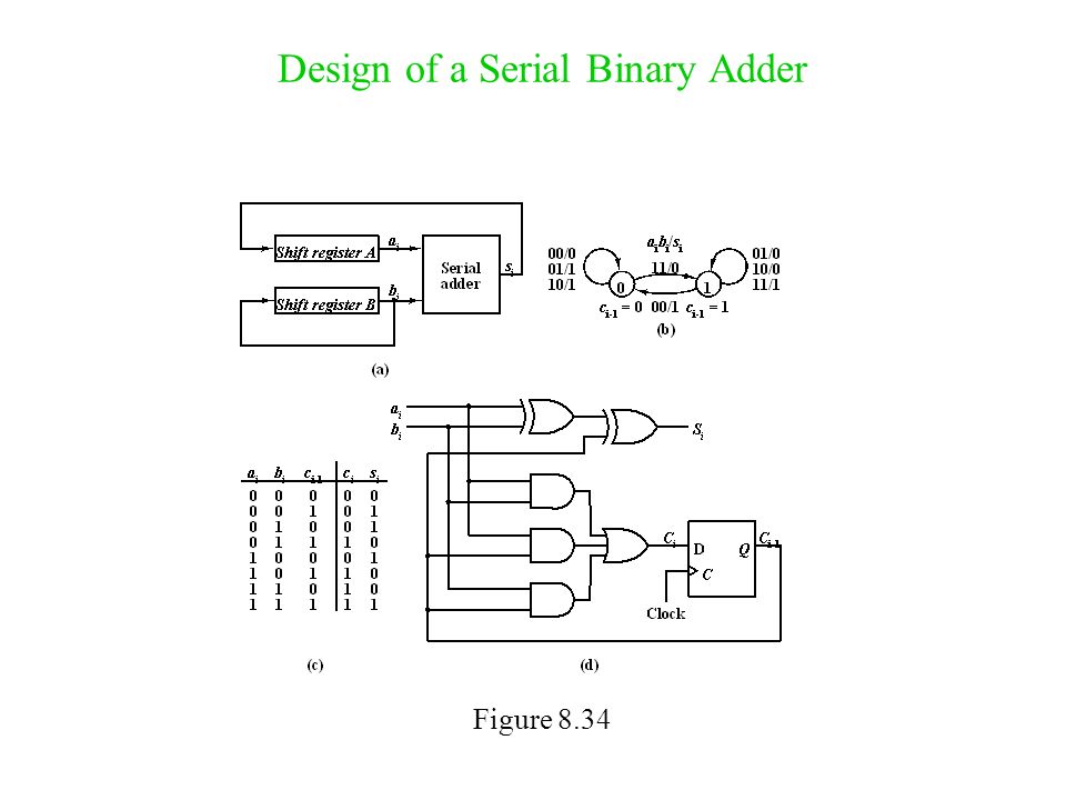 Design of a Serial Binary Adder Figure 8.34