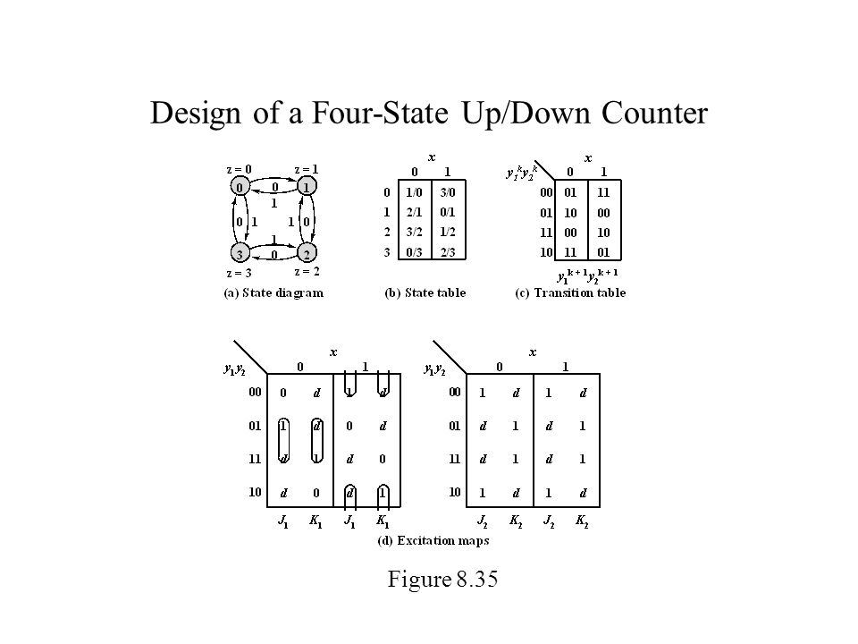 Design of a Four-State Up/Down Counter Figure 8.35
