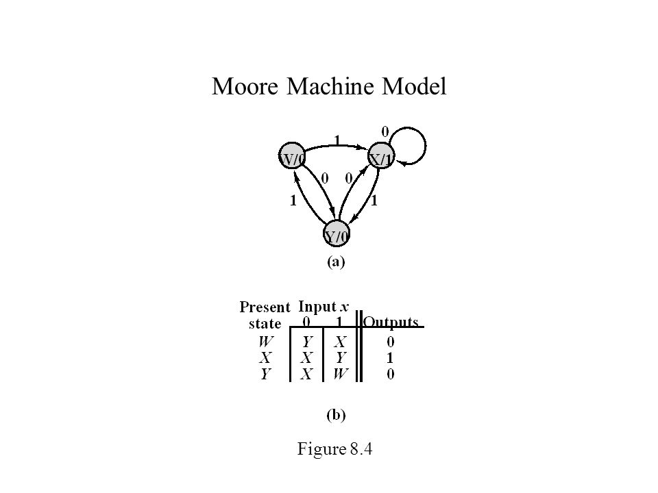 Moore Machine Model Figure 8.4