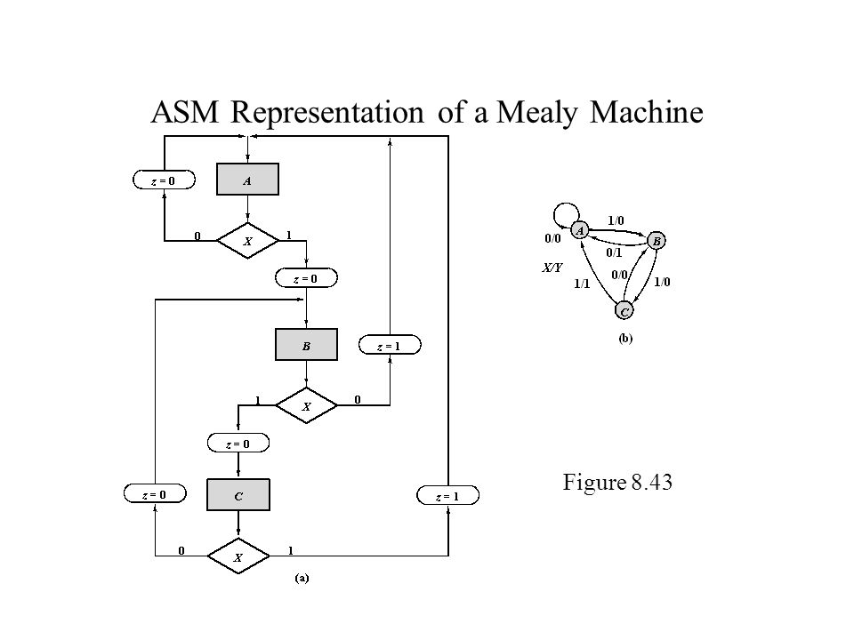ASM Representation of a Mealy Machine Figure 8.43
