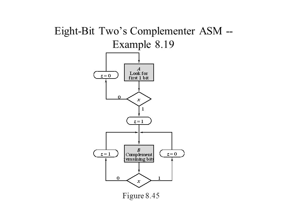Eight-Bit Two’s Complementer ASM -- Example 8.19 Figure 8.45