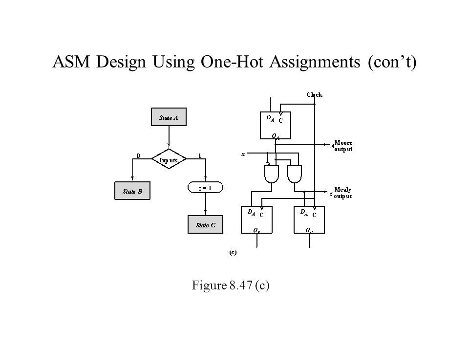 ASM Design Using One-Hot Assignments (con’t) Figure 8.47 (c)
