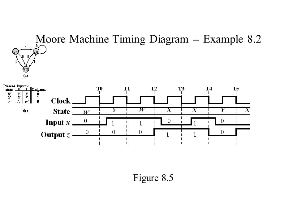 Moore Machine Timing Diagram -- Example 8.2 Figure 8.5