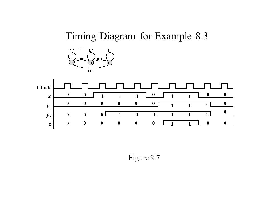 Timing Diagram for Example 8.3 Figure 8.7
