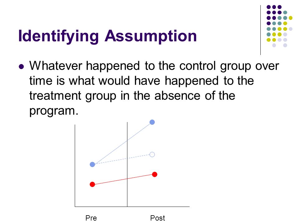 Identifying Assumption Whatever happened to the control group over time is what would have happened to the treatment group in the absence of the program.